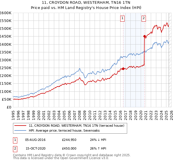 11, CROYDON ROAD, WESTERHAM, TN16 1TN: Price paid vs HM Land Registry's House Price Index