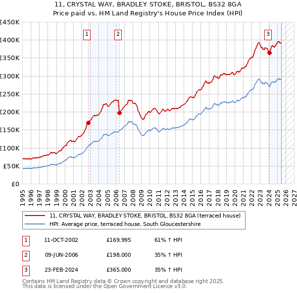 11, CRYSTAL WAY, BRADLEY STOKE, BRISTOL, BS32 8GA: Price paid vs HM Land Registry's House Price Index