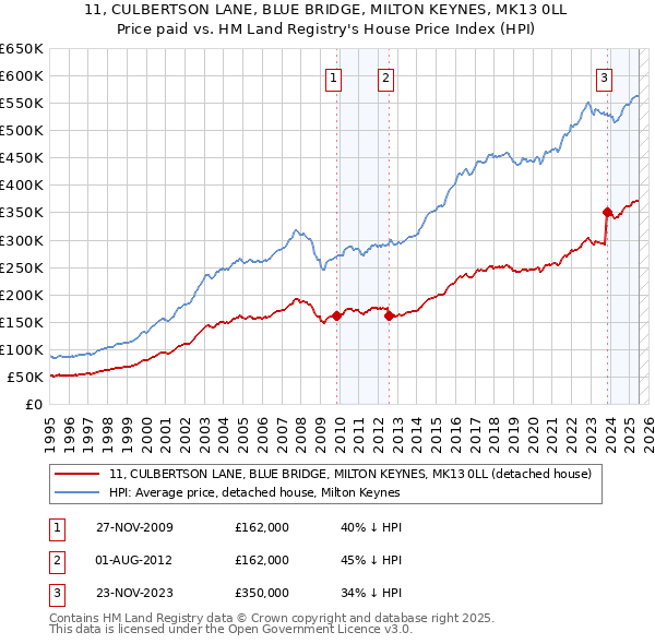 11, CULBERTSON LANE, BLUE BRIDGE, MILTON KEYNES, MK13 0LL: Price paid vs HM Land Registry's House Price Index