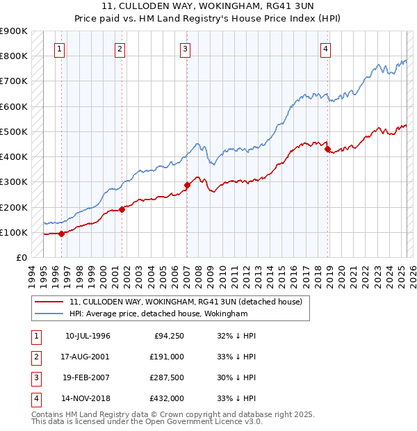 11, CULLODEN WAY, WOKINGHAM, RG41 3UN: Price paid vs HM Land Registry's House Price Index
