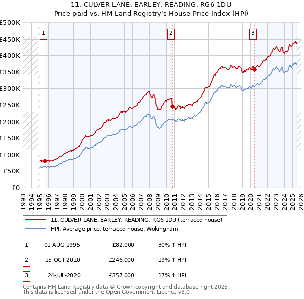 11, CULVER LANE, EARLEY, READING, RG6 1DU: Price paid vs HM Land Registry's House Price Index