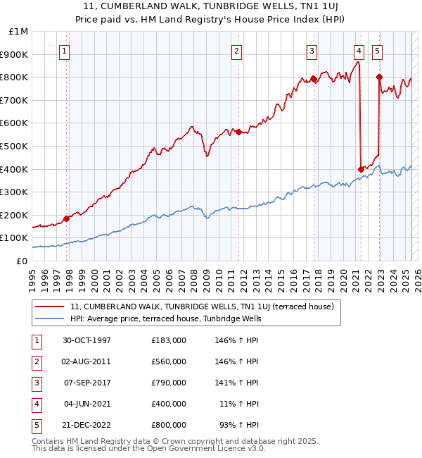 11, CUMBERLAND WALK, TUNBRIDGE WELLS, TN1 1UJ: Price paid vs HM Land Registry's House Price Index