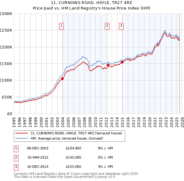 11, CURNOWS ROAD, HAYLE, TR27 4RZ: Price paid vs HM Land Registry's House Price Index