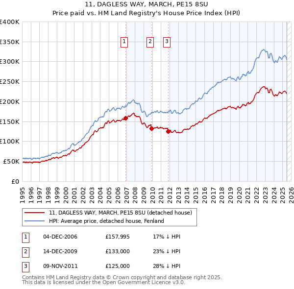 11, DAGLESS WAY, MARCH, PE15 8SU: Price paid vs HM Land Registry's House Price Index