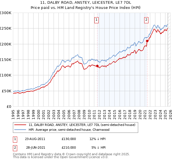 11, DALBY ROAD, ANSTEY, LEICESTER, LE7 7DL: Price paid vs HM Land Registry's House Price Index