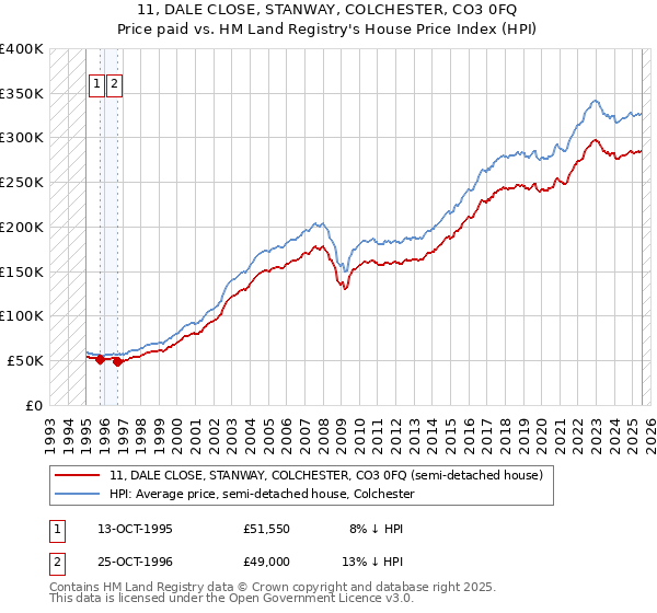 11, DALE CLOSE, STANWAY, COLCHESTER, CO3 0FQ: Price paid vs HM Land Registry's House Price Index