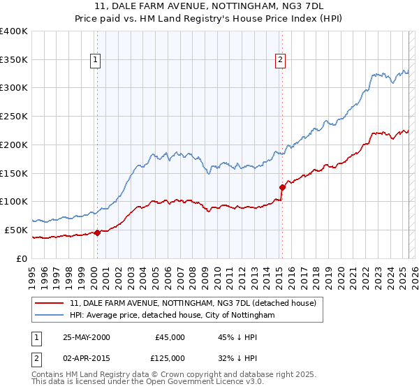 11, DALE FARM AVENUE, NOTTINGHAM, NG3 7DL: Price paid vs HM Land Registry's House Price Index