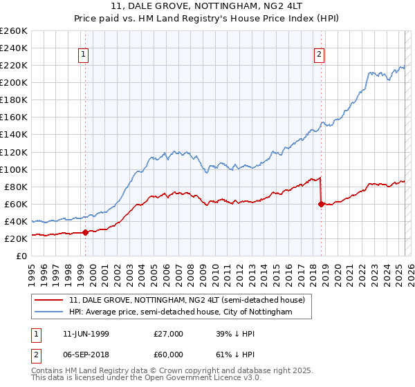 11, DALE GROVE, NOTTINGHAM, NG2 4LT: Price paid vs HM Land Registry's House Price Index