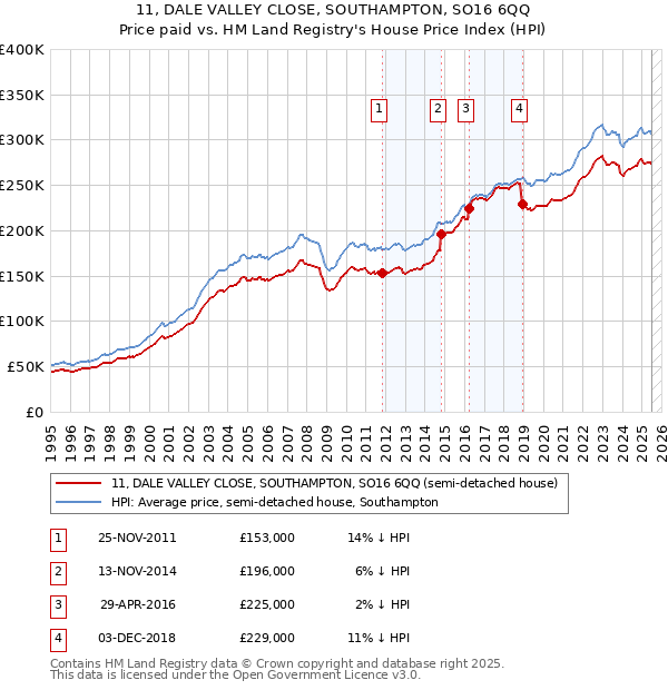 11, DALE VALLEY CLOSE, SOUTHAMPTON, SO16 6QQ: Price paid vs HM Land Registry's House Price Index