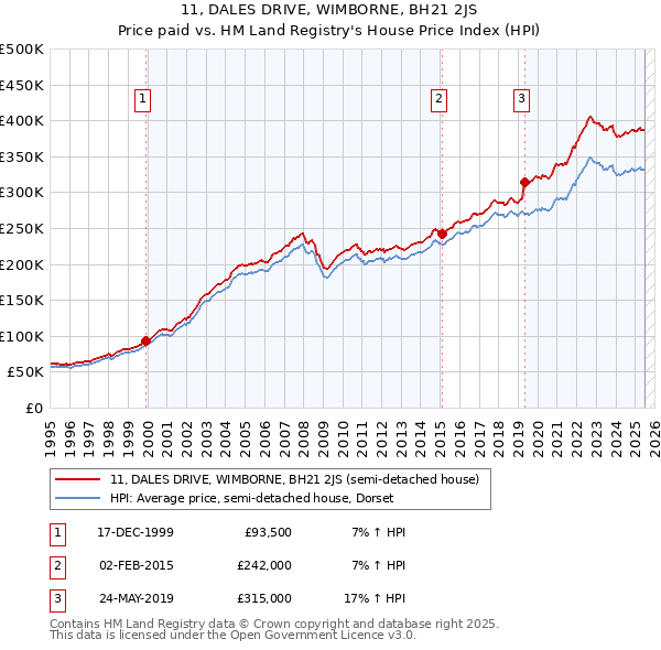 11, DALES DRIVE, WIMBORNE, BH21 2JS: Price paid vs HM Land Registry's House Price Index