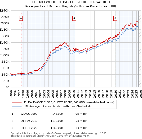 11, DALEWOOD CLOSE, CHESTERFIELD, S41 0DD: Price paid vs HM Land Registry's House Price Index