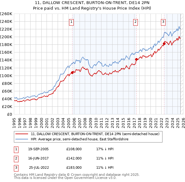 11, DALLOW CRESCENT, BURTON-ON-TRENT, DE14 2PN: Price paid vs HM Land Registry's House Price Index