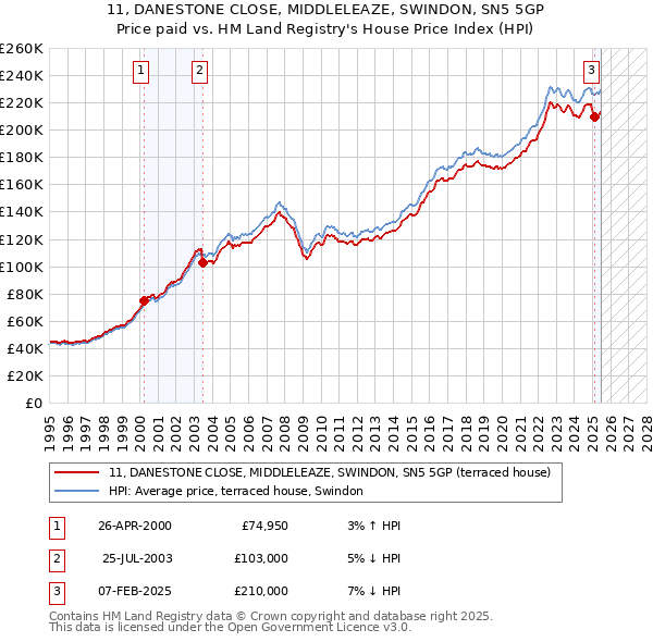 11, DANESTONE CLOSE, MIDDLELEAZE, SWINDON, SN5 5GP: Price paid vs HM Land Registry's House Price Index