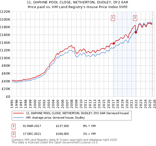 11, DAPHNE POOL CLOSE, NETHERTON, DUDLEY, DY2 0AR: Price paid vs HM Land Registry's House Price Index
