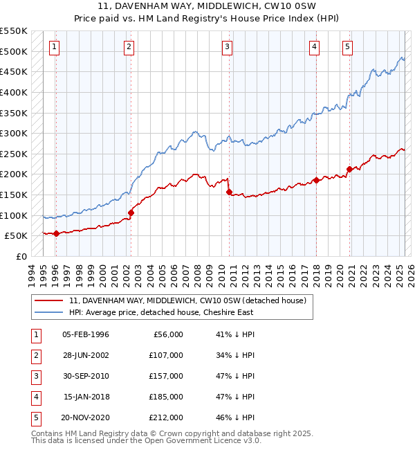 11, DAVENHAM WAY, MIDDLEWICH, CW10 0SW: Price paid vs HM Land Registry's House Price Index