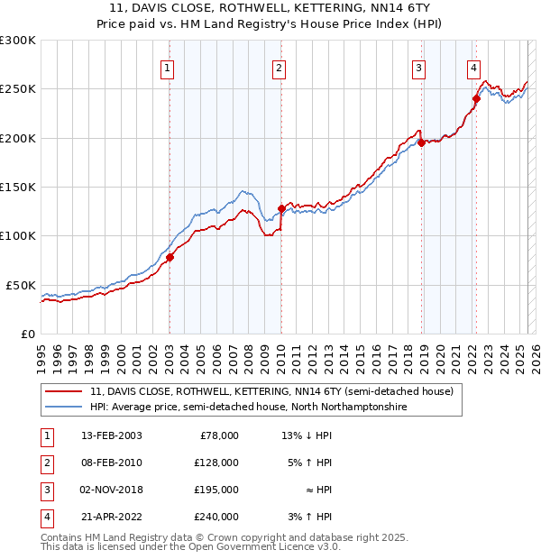 11, DAVIS CLOSE, ROTHWELL, KETTERING, NN14 6TY: Price paid vs HM Land Registry's House Price Index
