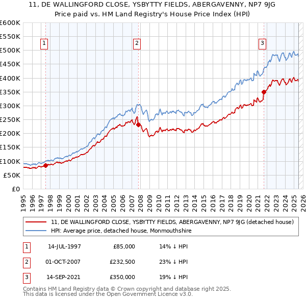11, DE WALLINGFORD CLOSE, YSBYTTY FIELDS, ABERGAVENNY, NP7 9JG: Price paid vs HM Land Registry's House Price Index