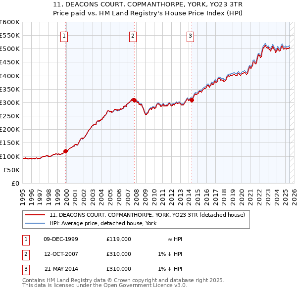 11, DEACONS COURT, COPMANTHORPE, YORK, YO23 3TR: Price paid vs HM Land Registry's House Price Index