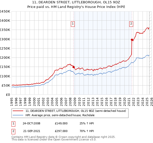 11, DEARDEN STREET, LITTLEBOROUGH, OL15 9DZ: Price paid vs HM Land Registry's House Price Index
