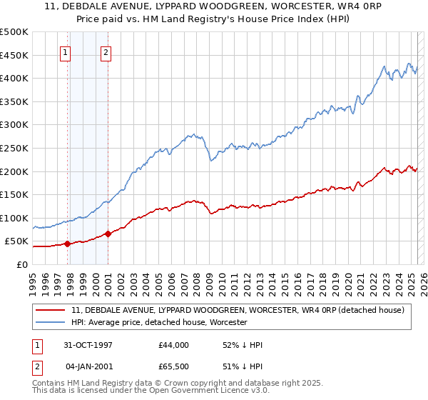 11, DEBDALE AVENUE, LYPPARD WOODGREEN, WORCESTER, WR4 0RP: Price paid vs HM Land Registry's House Price Index