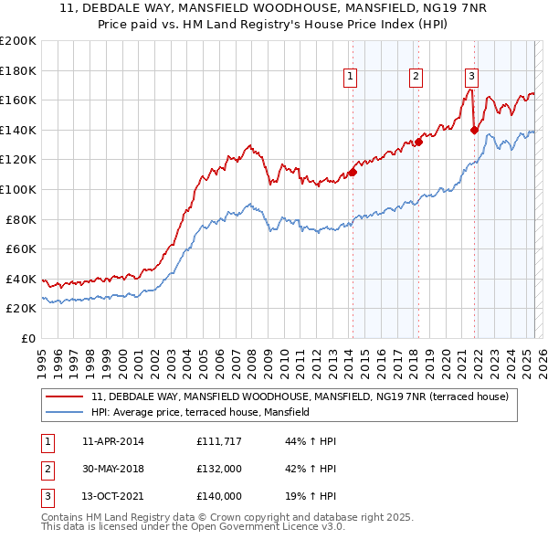 11, DEBDALE WAY, MANSFIELD WOODHOUSE, MANSFIELD, NG19 7NR: Price paid vs HM Land Registry's House Price Index