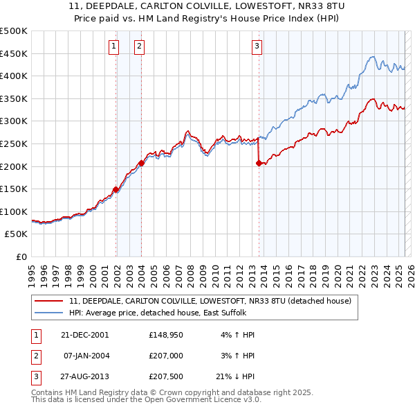 11, DEEPDALE, CARLTON COLVILLE, LOWESTOFT, NR33 8TU: Price paid vs HM Land Registry's House Price Index