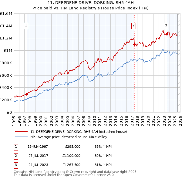 11, DEEPDENE DRIVE, DORKING, RH5 4AH: Price paid vs HM Land Registry's House Price Index