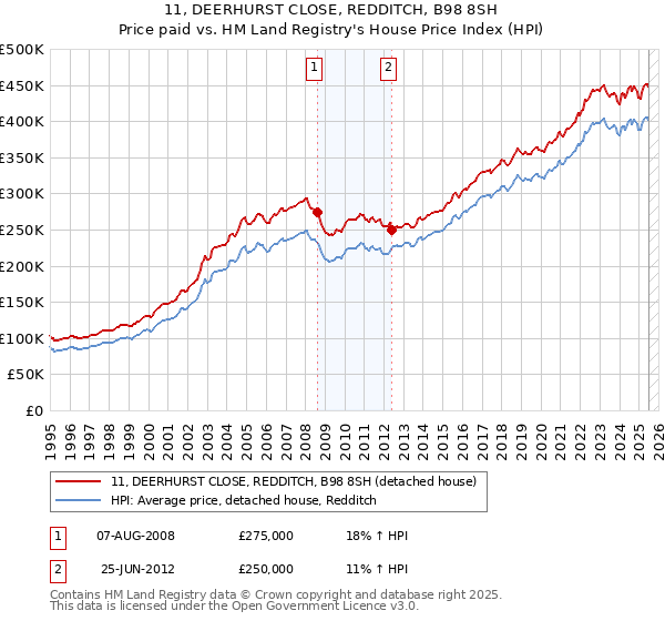 11, DEERHURST CLOSE, REDDITCH, B98 8SH: Price paid vs HM Land Registry's House Price Index