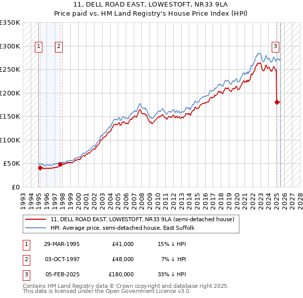 11, DELL ROAD EAST, LOWESTOFT, NR33 9LA: Price paid vs HM Land Registry's House Price Index