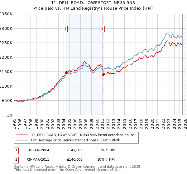 11, DELL ROAD, LOWESTOFT, NR33 9NS: Price paid vs HM Land Registry's House Price Index