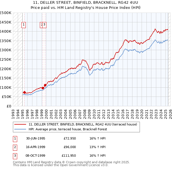 11, DELLER STREET, BINFIELD, BRACKNELL, RG42 4UU: Price paid vs HM Land Registry's House Price Index