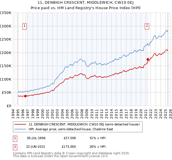 11, DENBIGH CRESCENT, MIDDLEWICH, CW10 0EJ: Price paid vs HM Land Registry's House Price Index