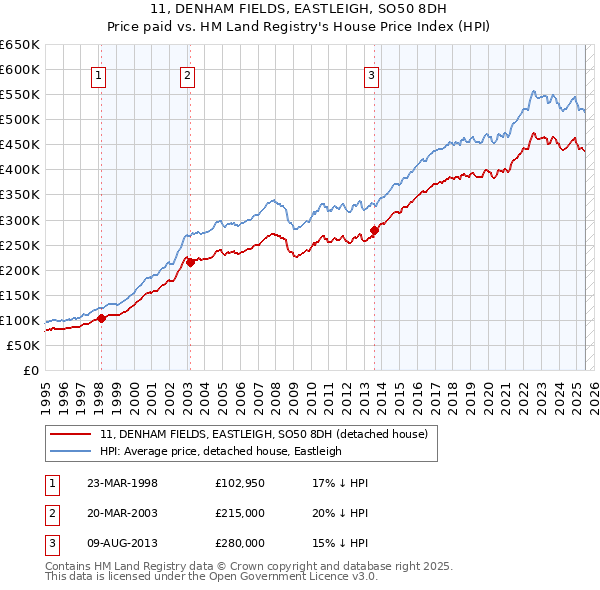 11, DENHAM FIELDS, EASTLEIGH, SO50 8DH: Price paid vs HM Land Registry's House Price Index