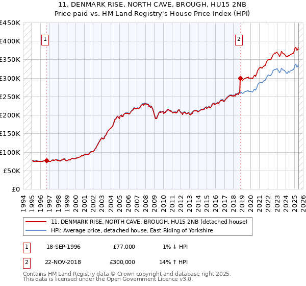 11, DENMARK RISE, NORTH CAVE, BROUGH, HU15 2NB: Price paid vs HM Land Registry's House Price Index