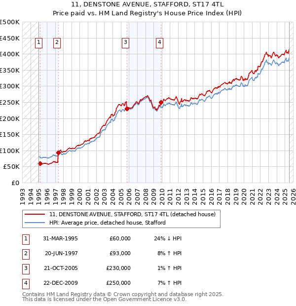 11, DENSTONE AVENUE, STAFFORD, ST17 4TL: Price paid vs HM Land Registry's House Price Index