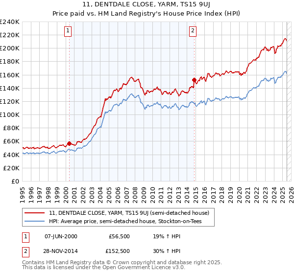 11, DENTDALE CLOSE, YARM, TS15 9UJ: Price paid vs HM Land Registry's House Price Index