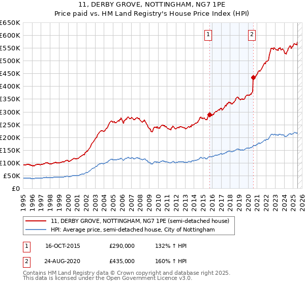 11, DERBY GROVE, NOTTINGHAM, NG7 1PE: Price paid vs HM Land Registry's House Price Index
