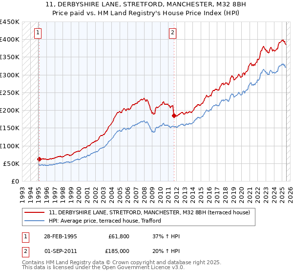11, DERBYSHIRE LANE, STRETFORD, MANCHESTER, M32 8BH: Price paid vs HM Land Registry's House Price Index