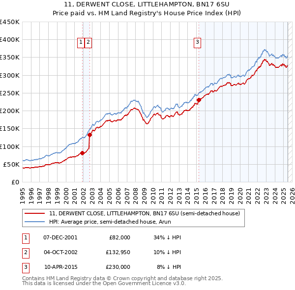 11, DERWENT CLOSE, LITTLEHAMPTON, BN17 6SU: Price paid vs HM Land Registry's House Price Index