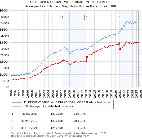 11, DERWENT DRIVE, WHELDRAKE, YORK, YO19 6AL: Price paid vs HM Land Registry's House Price Index