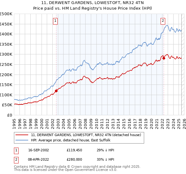11, DERWENT GARDENS, LOWESTOFT, NR32 4TN: Price paid vs HM Land Registry's House Price Index