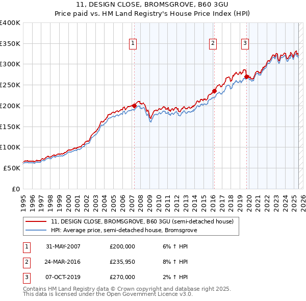 11, DESIGN CLOSE, BROMSGROVE, B60 3GU: Price paid vs HM Land Registry's House Price Index