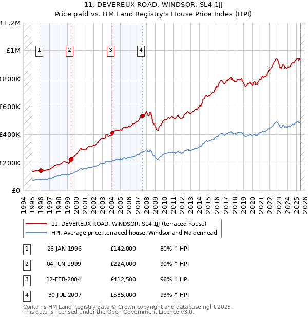 11, DEVEREUX ROAD, WINDSOR, SL4 1JJ: Price paid vs HM Land Registry's House Price Index
