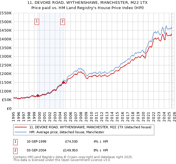 11, DEVOKE ROAD, WYTHENSHAWE, MANCHESTER, M22 1TX: Price paid vs HM Land Registry's House Price Index
