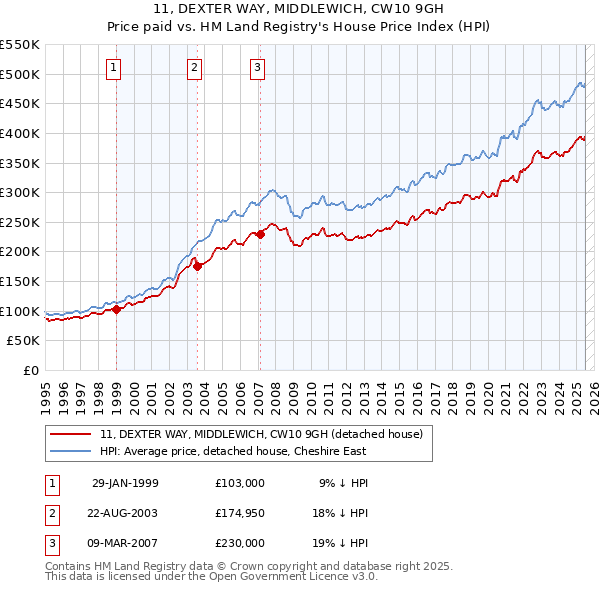11, DEXTER WAY, MIDDLEWICH, CW10 9GH: Price paid vs HM Land Registry's House Price Index