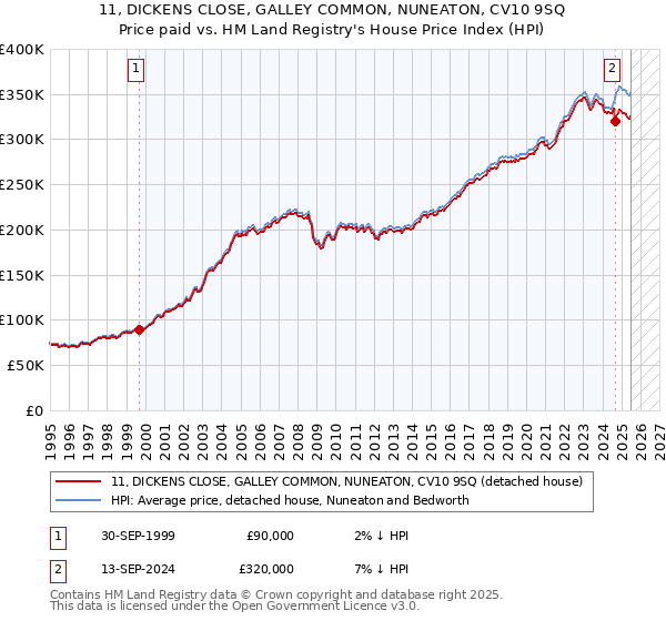 11, DICKENS CLOSE, GALLEY COMMON, NUNEATON, CV10 9SQ: Price paid vs HM Land Registry's House Price Index