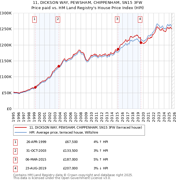 11, DICKSON WAY, PEWSHAM, CHIPPENHAM, SN15 3FW: Price paid vs HM Land Registry's House Price Index