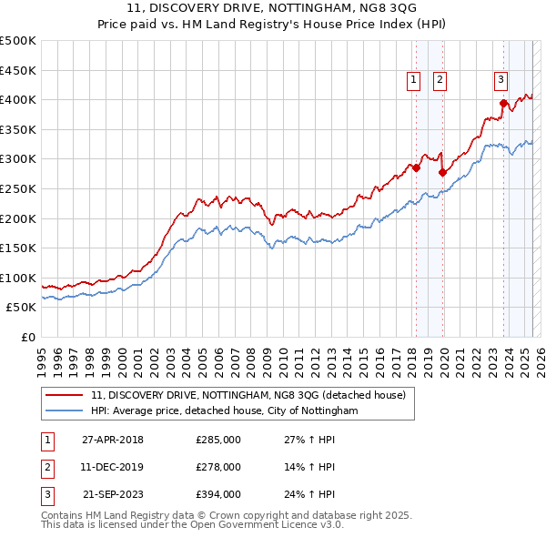 11, DISCOVERY DRIVE, NOTTINGHAM, NG8 3QG: Price paid vs HM Land Registry's House Price Index