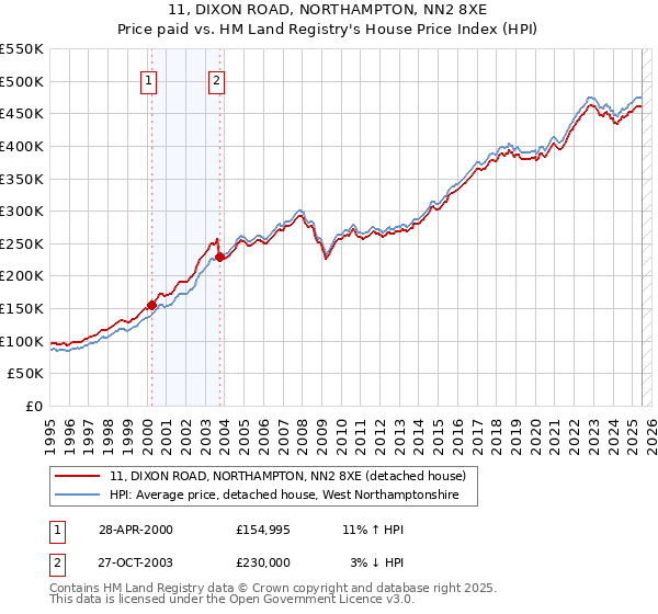 11, DIXON ROAD, NORTHAMPTON, NN2 8XE: Price paid vs HM Land Registry's House Price Index