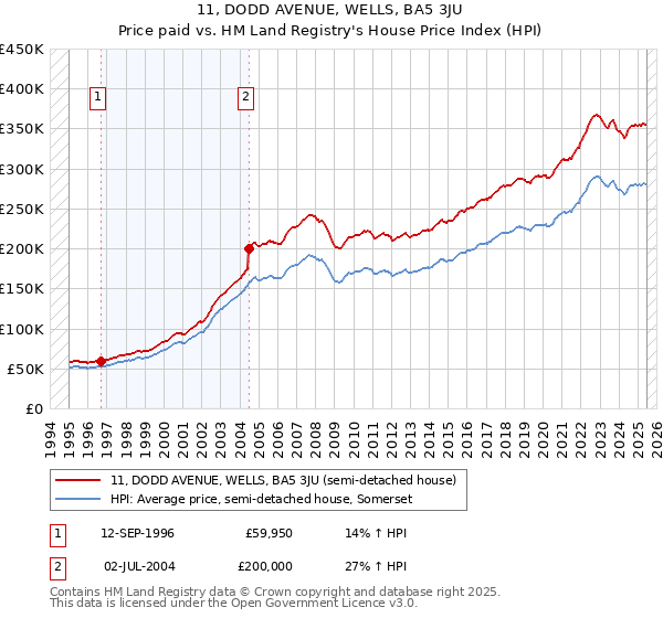 11, DODD AVENUE, WELLS, BA5 3JU: Price paid vs HM Land Registry's House Price Index